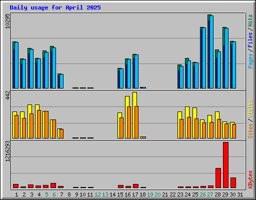 Daily usage for April 2025