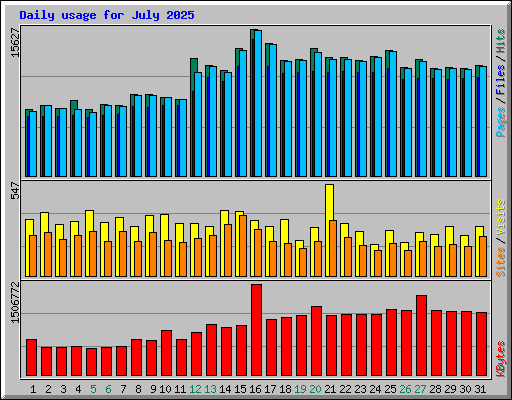 Daily usage for July 2025