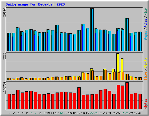 Daily usage for December 2025
