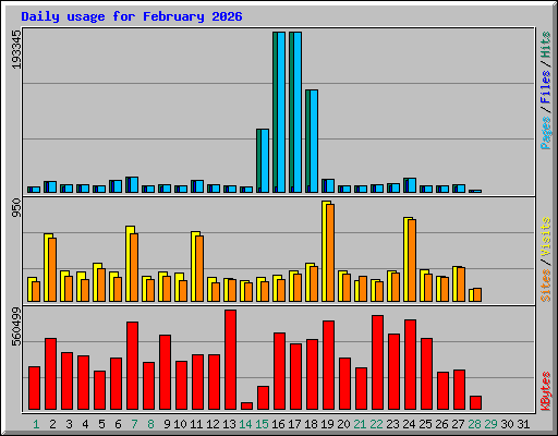 Daily usage for February 2026