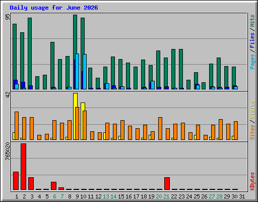 Daily usage for June 2026