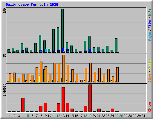 Daily usage for July 2026