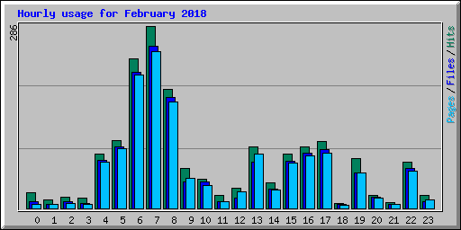 Hourly usage for February 2018