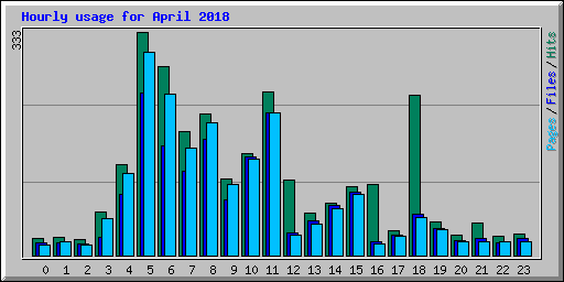 Hourly usage for April 2018