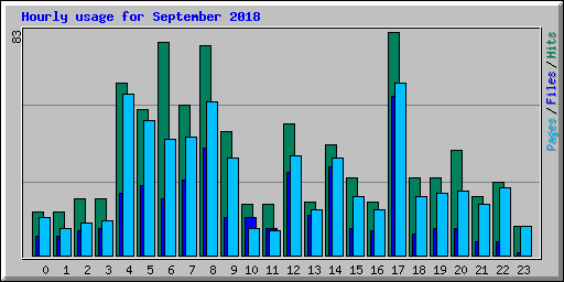 Hourly usage for September 2018