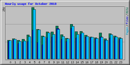 Hourly usage for October 2018