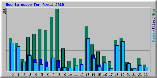 Hourly usage for April 2019