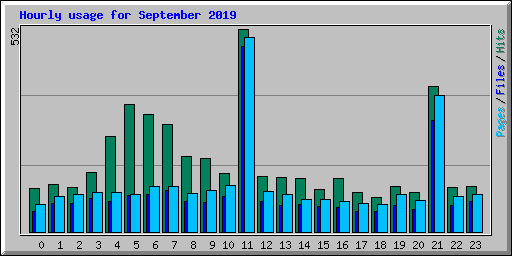 Hourly usage for September 2019
