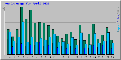 Hourly usage for April 2020