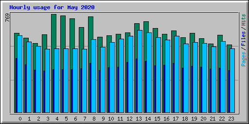 Hourly usage for May 2020