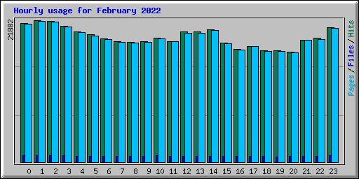 Hourly usage for February 2022