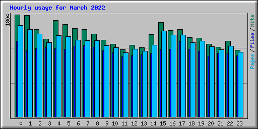 Hourly usage for March 2022