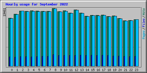 Hourly usage for September 2022