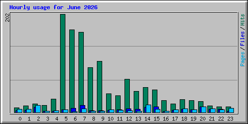 Hourly usage for June 2026