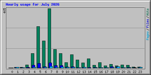 Hourly usage for July 2026