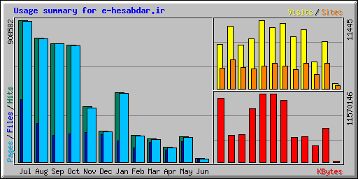 Usage summary for e-hesabdar.ir